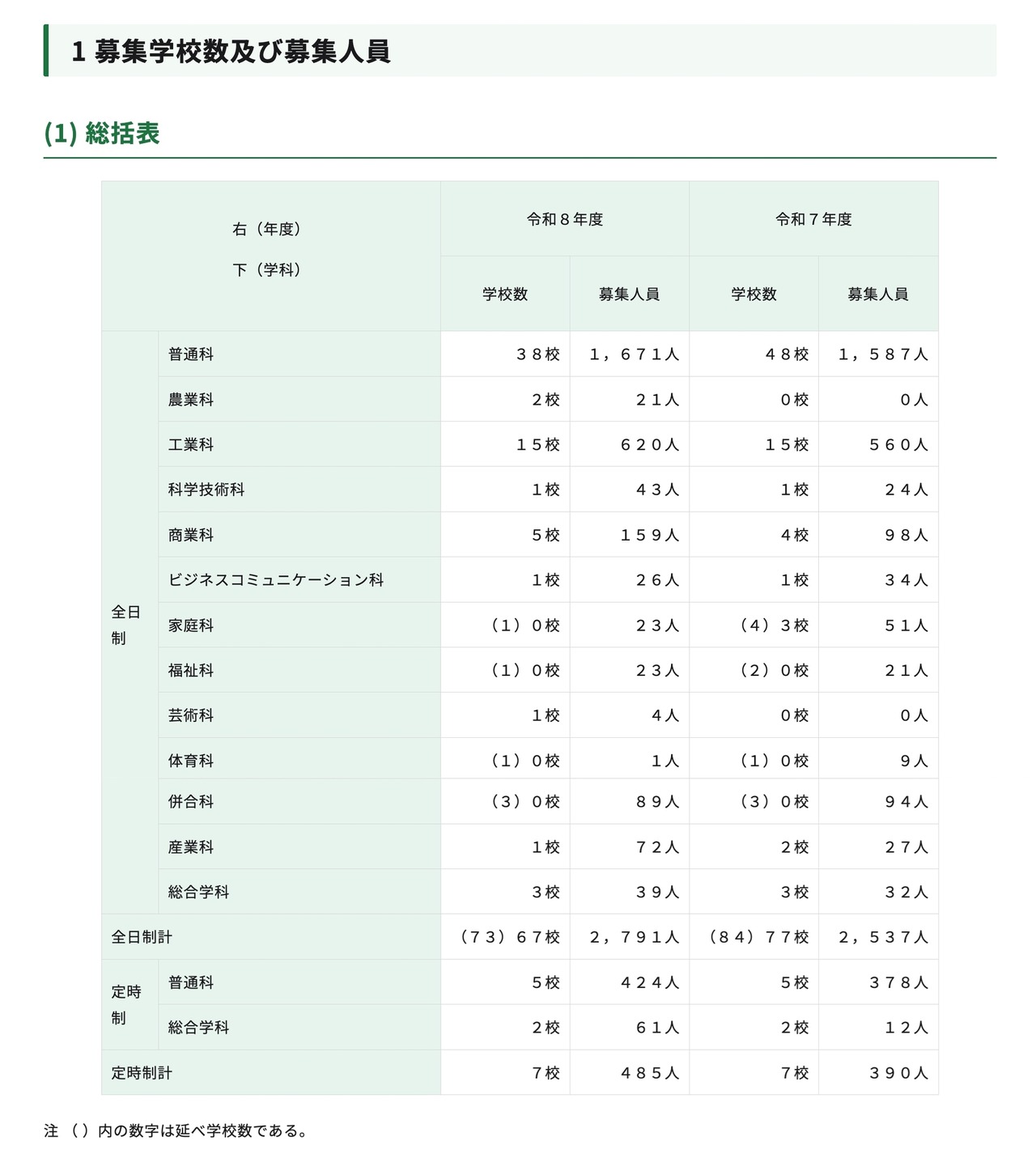 招生学校数量及招生人数