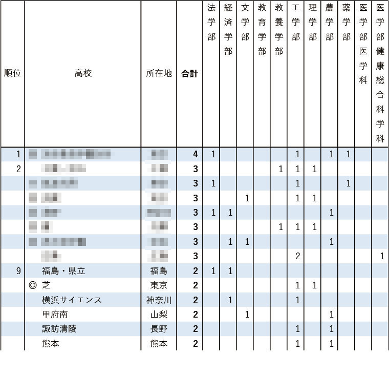 2026年 东京大学 学校推荐型选拔合格者人数 高中别排名第1位～第9位