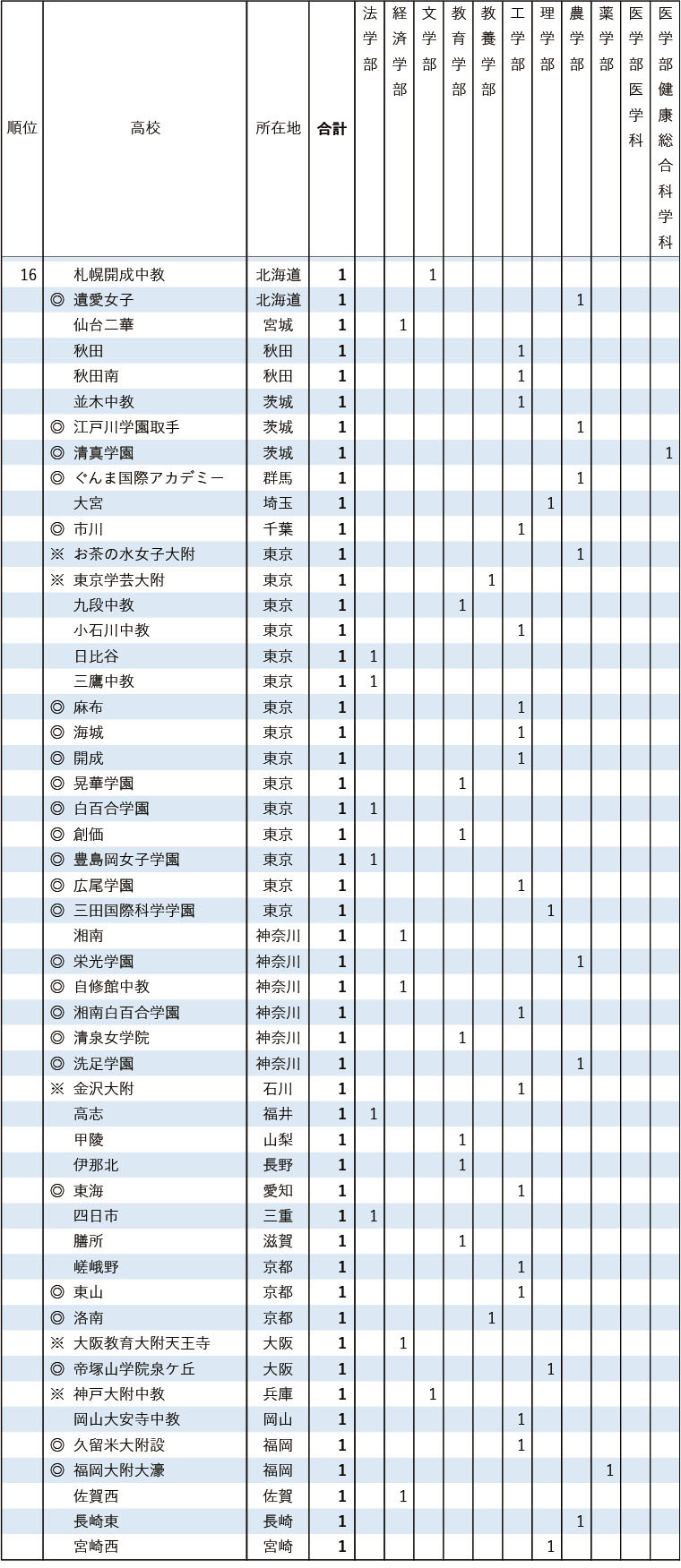 2026年 东京大学 学校推荐型选拔合格者数 高中别排名第16位