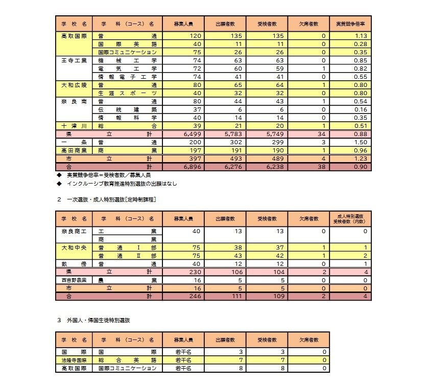令和8年度奈良县公立高中入学者初选实施情况（第一志愿学校总览）
