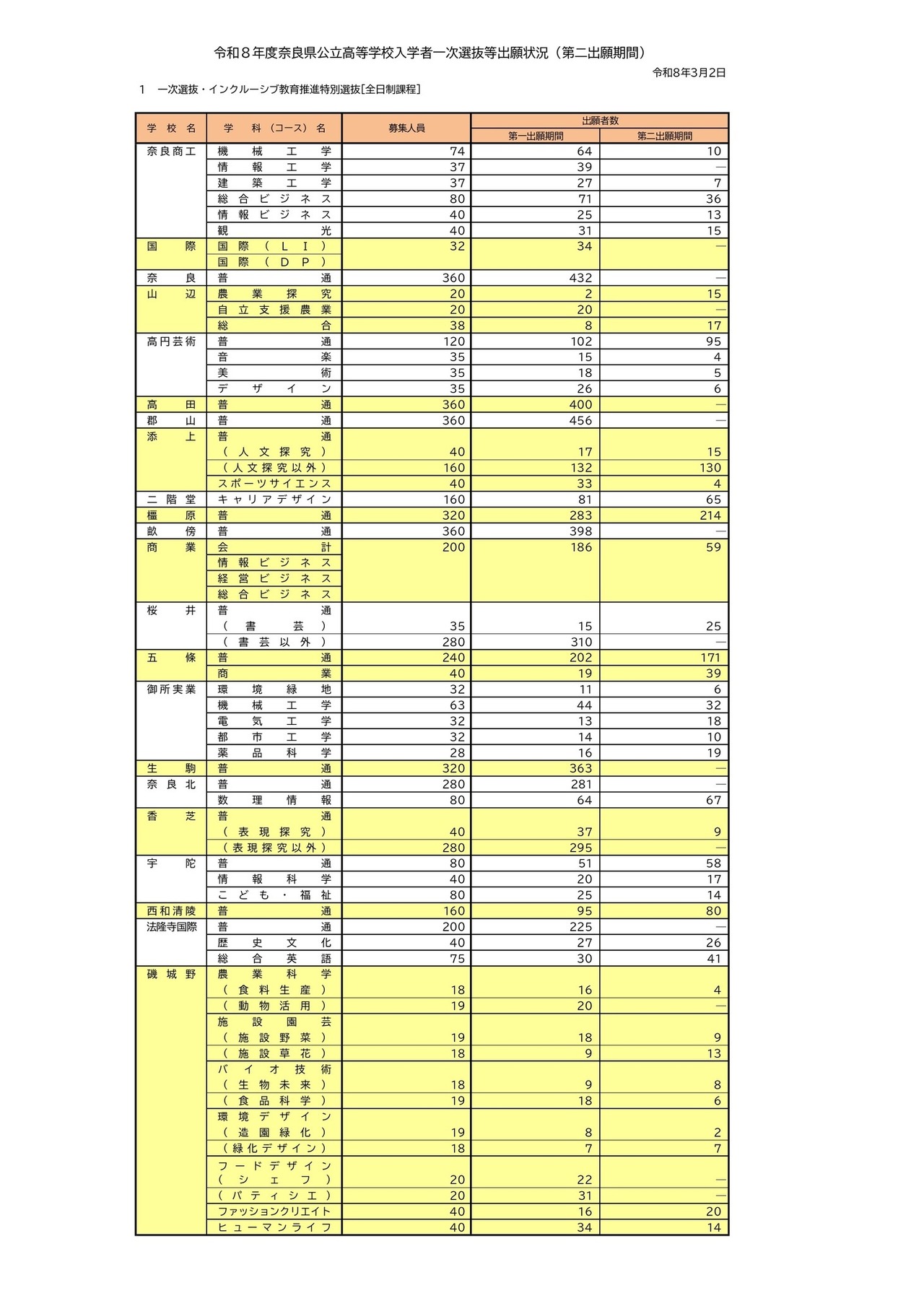 令和8年度奈良县公立高中入学者初选等报名情况（第二报名期）
