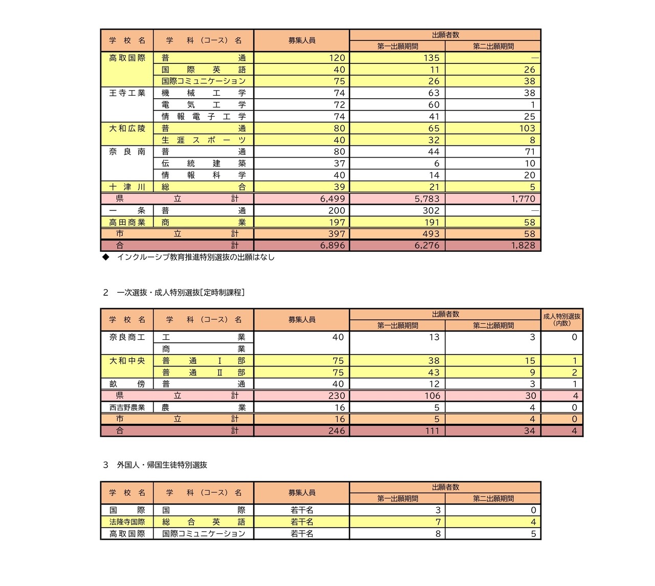令和8年度奈良县公立高中入学者初选等报名情况（第二报名期）