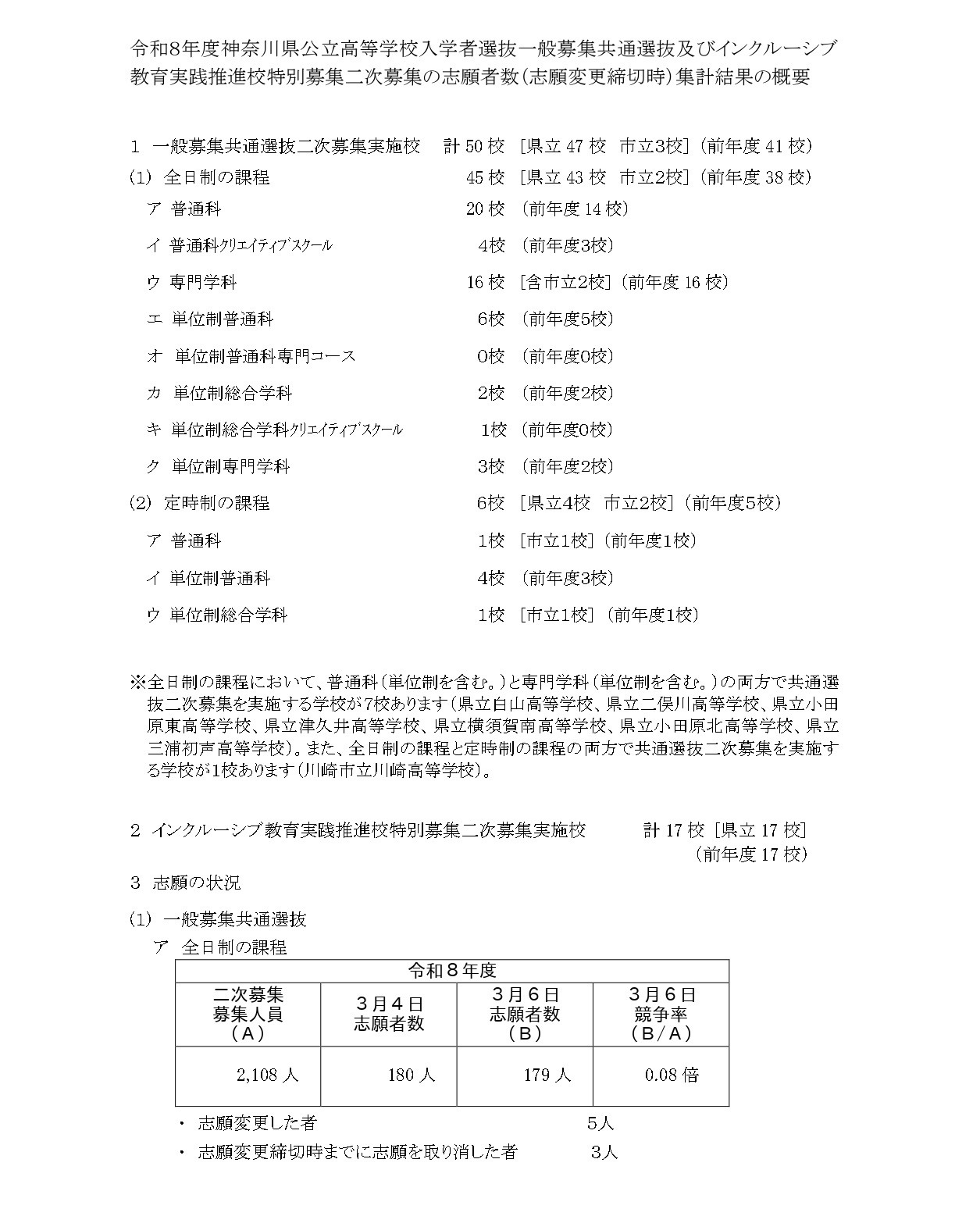 2026年度神奈川县公立高中入学选拔普通招生统一选拔等二次招生报考人数（志愿变更截止时）统计结果