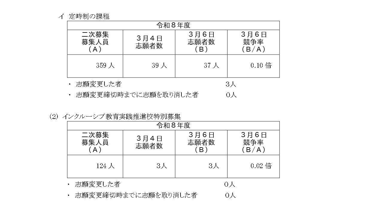 2026年度神奈川县公立高中入学选拔普通招生统一选拔等二次招生报考人数（志愿变更截止时）统计结果