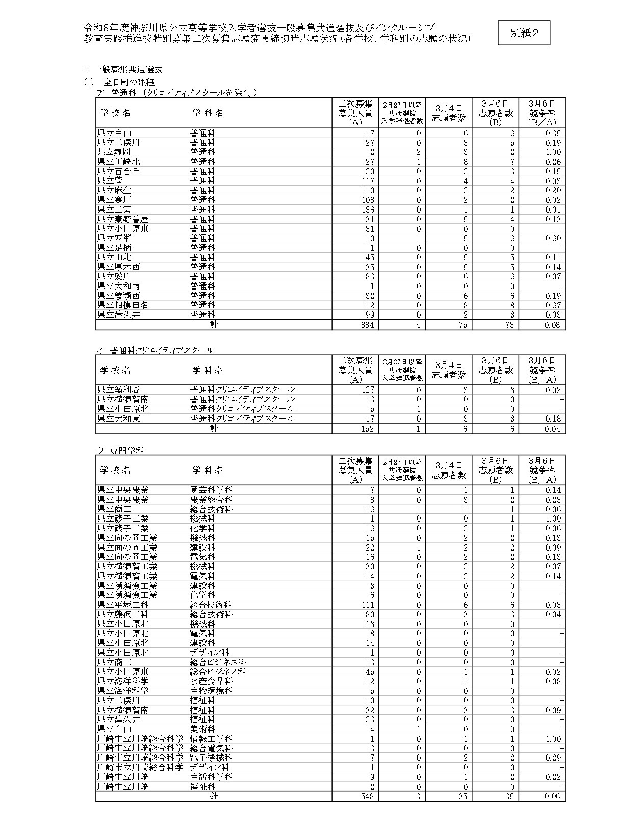 2026年度神奈川县公立高中入学选拔普通招生统一选拔等二次招生志愿情况（志愿变更截止时）
