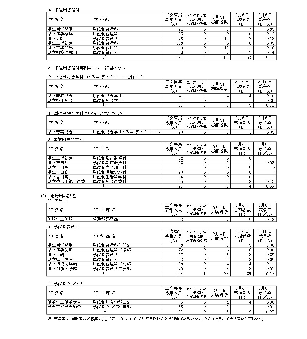 2026年度神奈川县公立高中入学选拔普通招生统一选拔等二次招生志愿情况（志愿变更截止时）