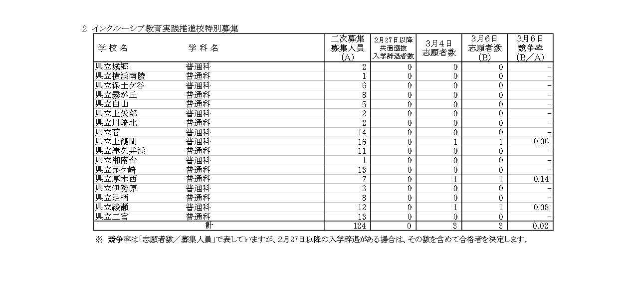 2026年度神奈川县公立高中入学选拔普通招生统一选拔等二次招生志愿情况（志愿变更截止时）