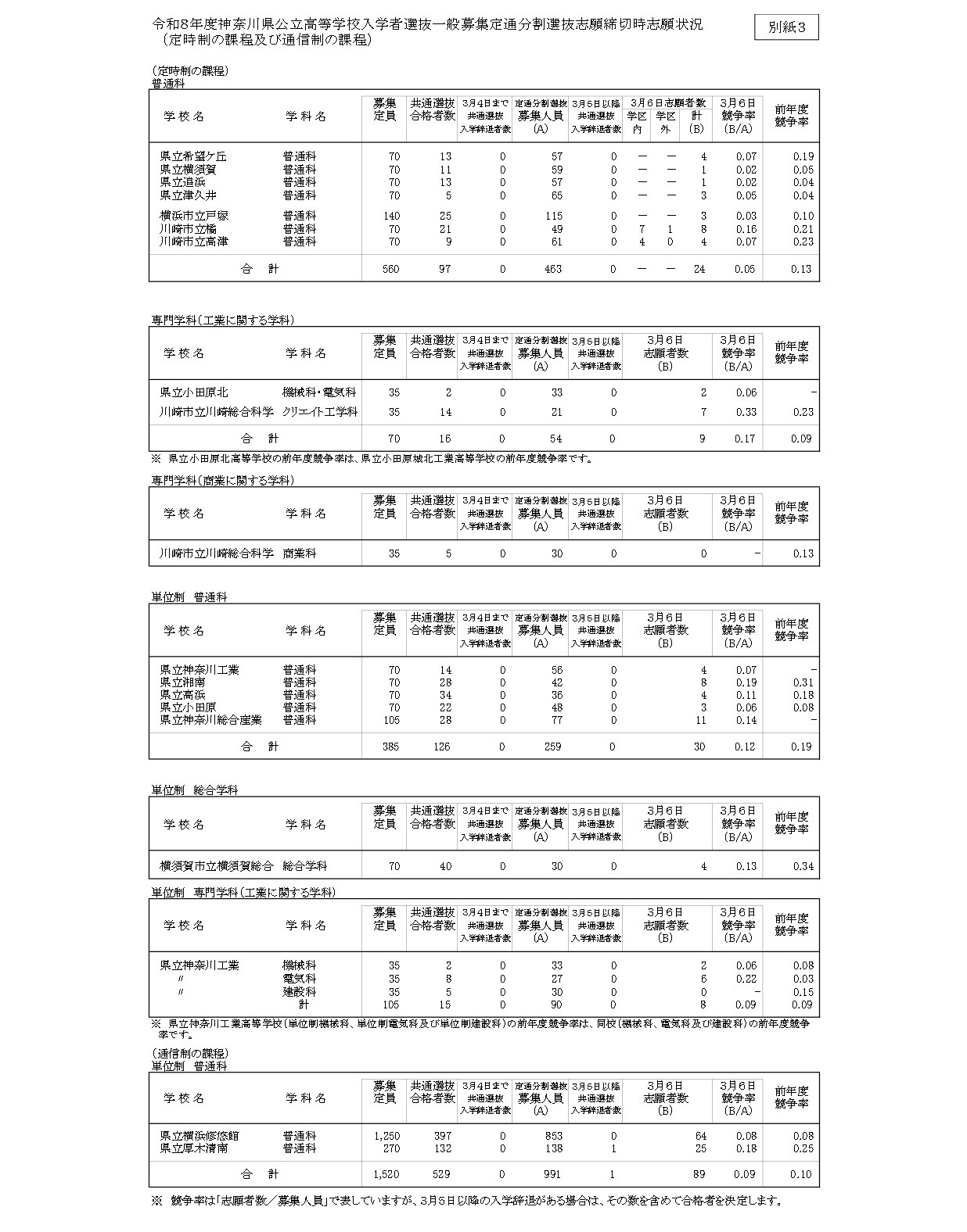 令和8年度神奈川县公立高中入学选拔普通招生定时制与通信制分开选拔志愿截止时志愿情况（定时制课程及通信制课程）