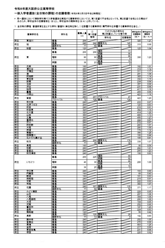 令和8年度大阪府公立高等学校普通招生（全日制课程）报考人数（截至令和8年3月5日下午2时）