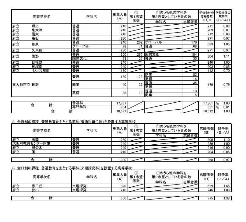 令和8年度大阪府公立高等学校普通招生（全日制课程）报考人数（截至令和8年3月5日下午2时）