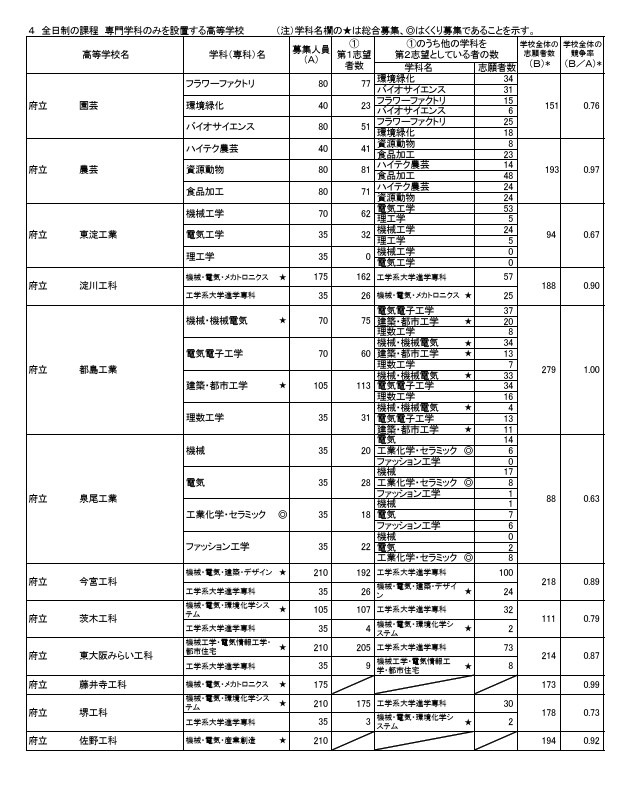令和8年度大阪府公立高等学校普通招生（全日制课程）报考人数（截至令和8年3月5日下午2时）