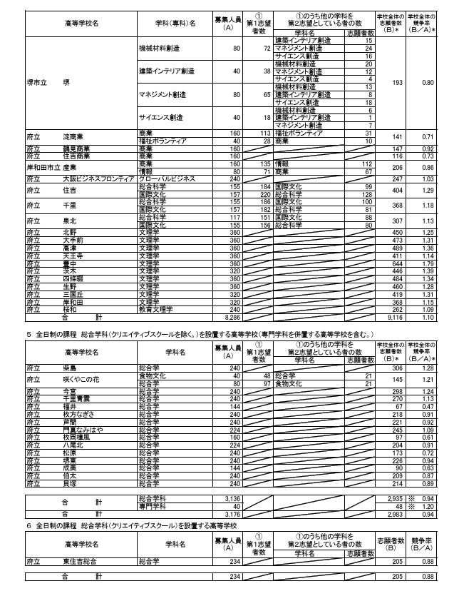 令和8年度大阪府公立高等学校普通招生（全日制课程）报考人数（截至令和8年3月5日下午2时）