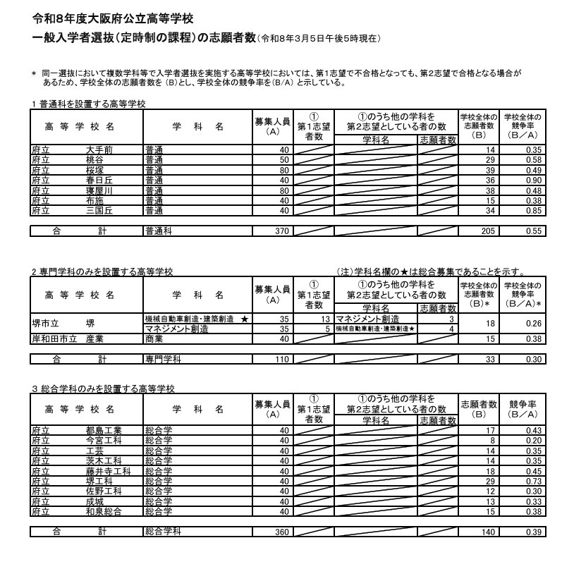 令和8年度大阪府公立高等学校普通招生（定时制课程）报考人数（截至令和8年3月5日下午5时）