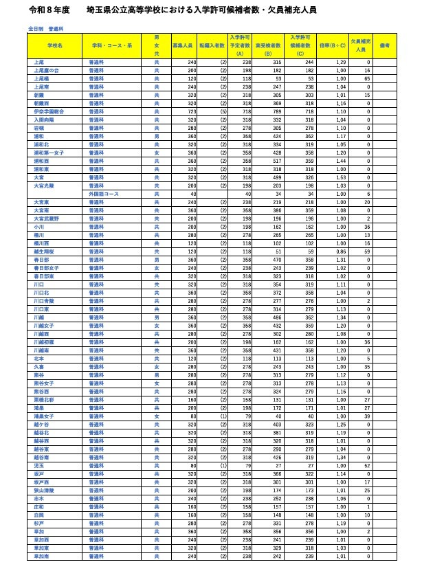 令和8年度埼玉县公立高中入学许可候选人数及缺员补充人员（截至3月6日）