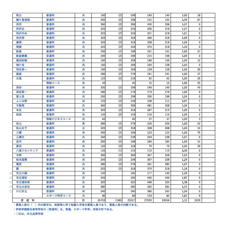 令和8年度埼玉县公立高中入学许可候选人数及缺员补充人员（截至3月6日）