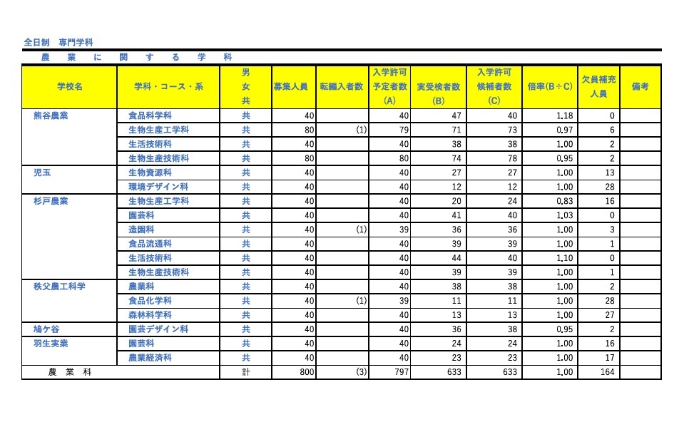 令和8年度埼玉县公立高中入学许可候选人数及缺员补充人员（截至3月6日）