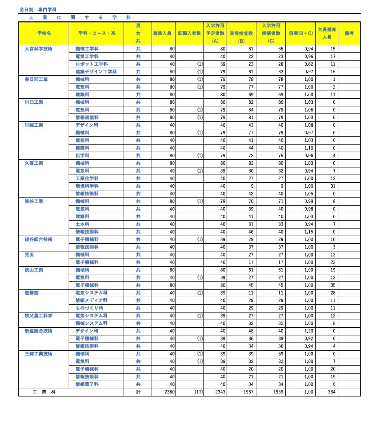 令和8年度埼玉县公立高中入学许可候选人数及缺员补充人员（截至3月6日）