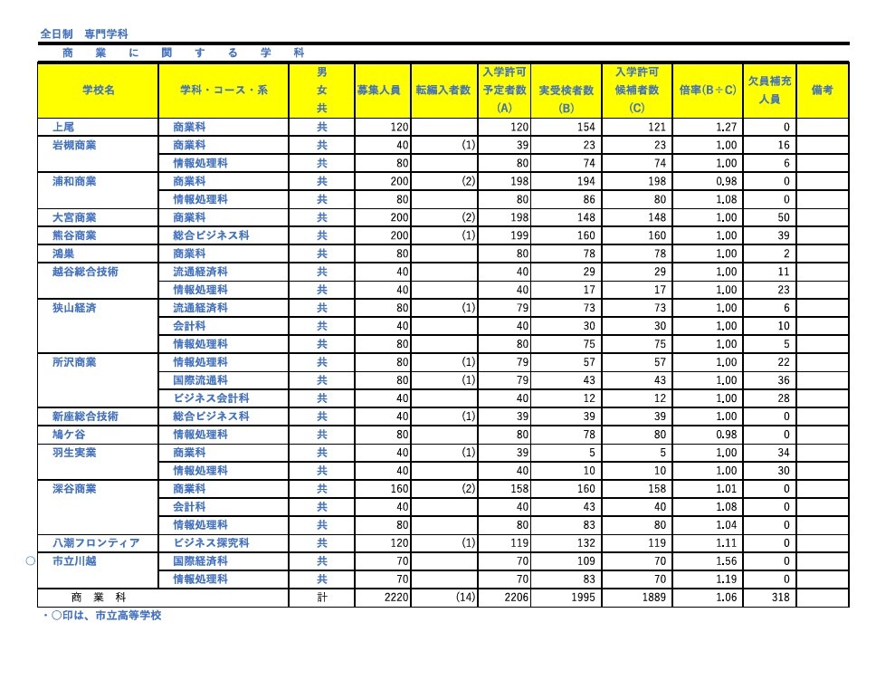 令和8年度埼玉县公立高中入学许可候选人数及缺员补充人员（截至3月6日）