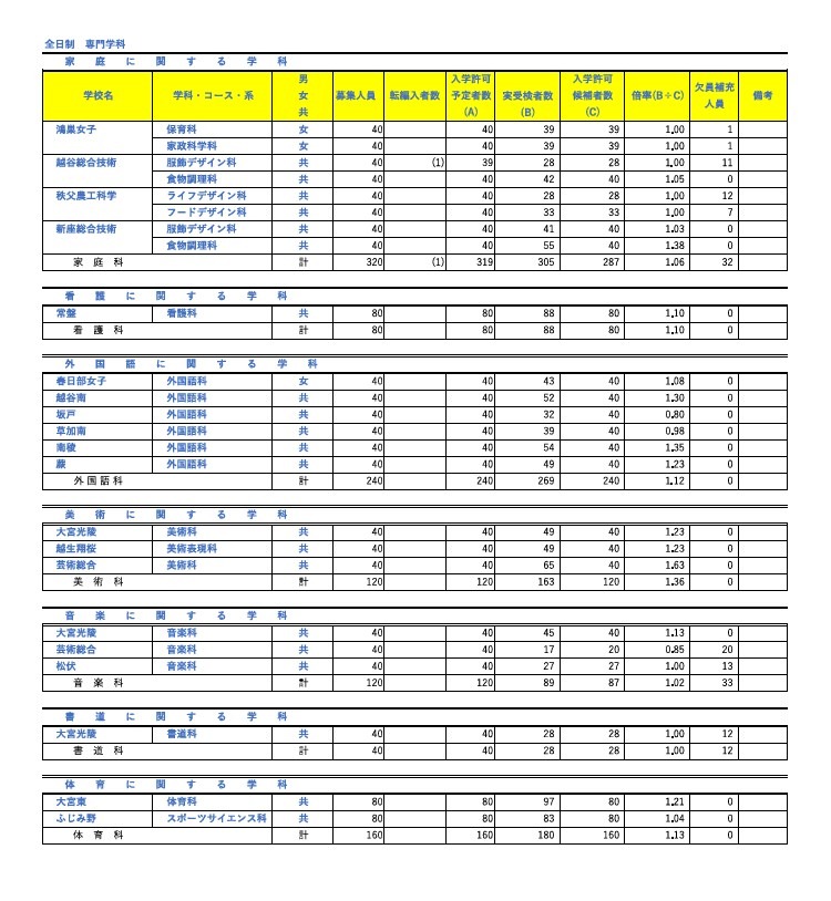 令和8年度埼玉县公立高中入学许可候选人数及缺员补充人员（截至3月6日）