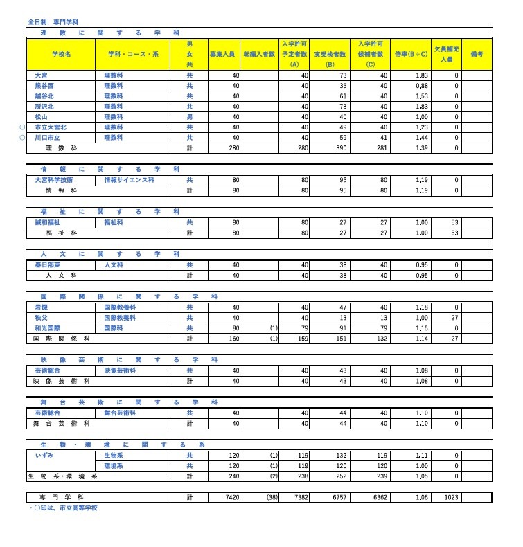 令和8年度埼玉县公立高中入学许可候选人数及缺员补充人员（截至3月6日）