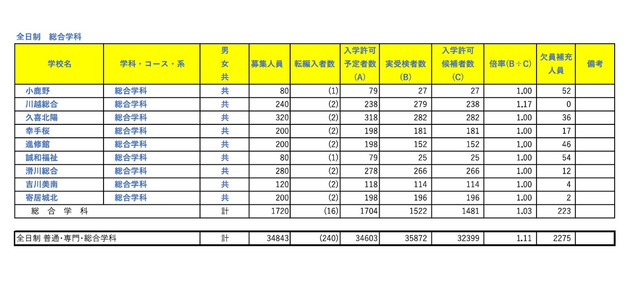 令和8年度埼玉县公立高中入学许可候选人数及缺员补充人员（截至3月6日）