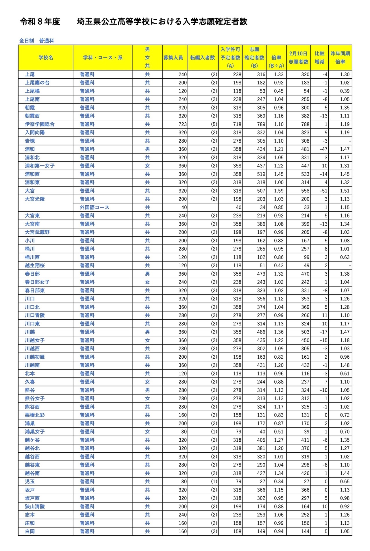 全日制 普通科