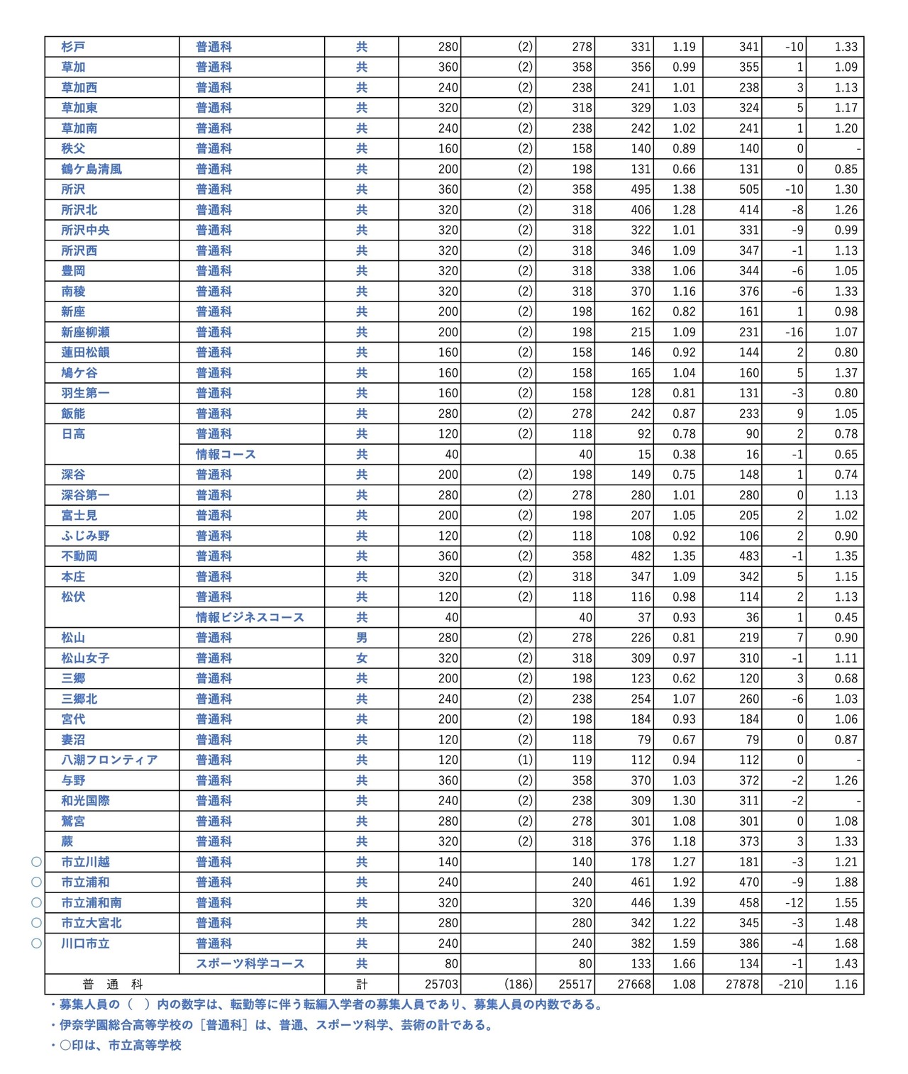 全日制 普通科
