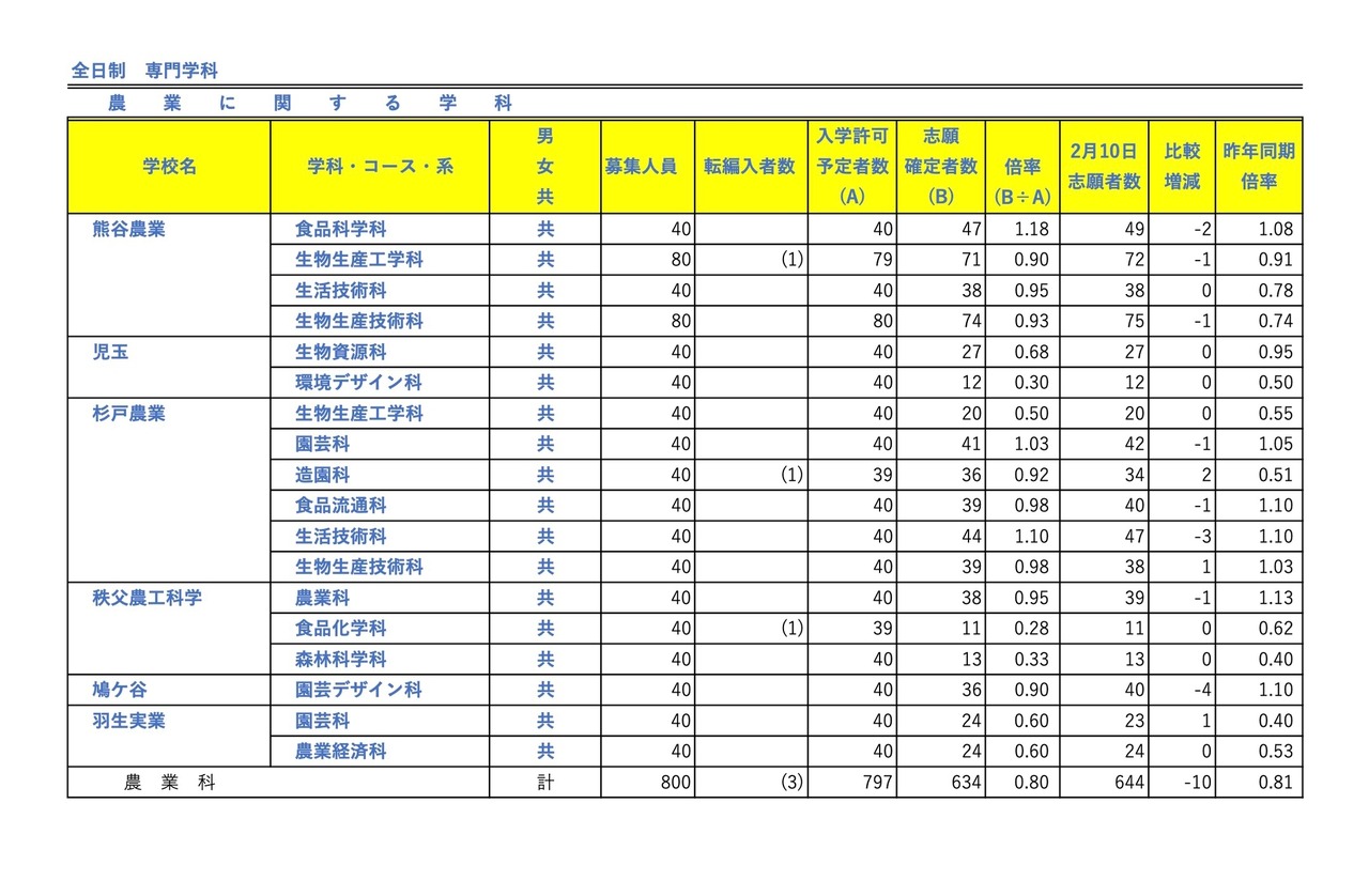 全日制 专业学科