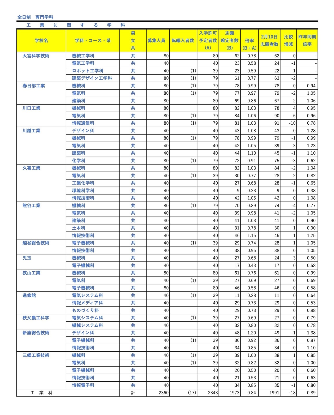 全日制 专业学科