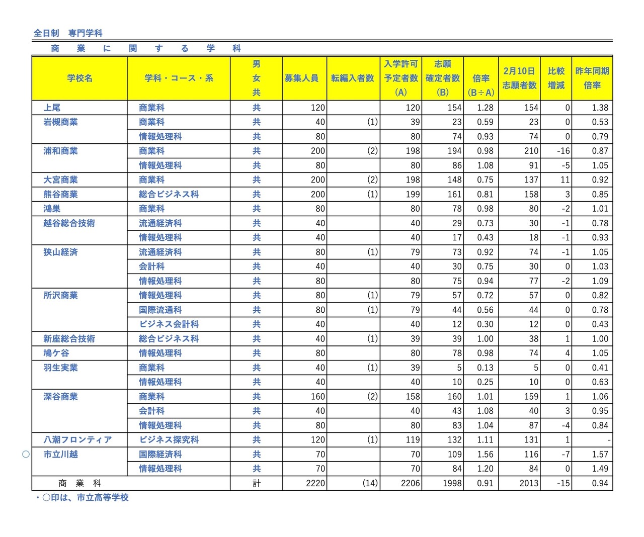 全日制 专业学科