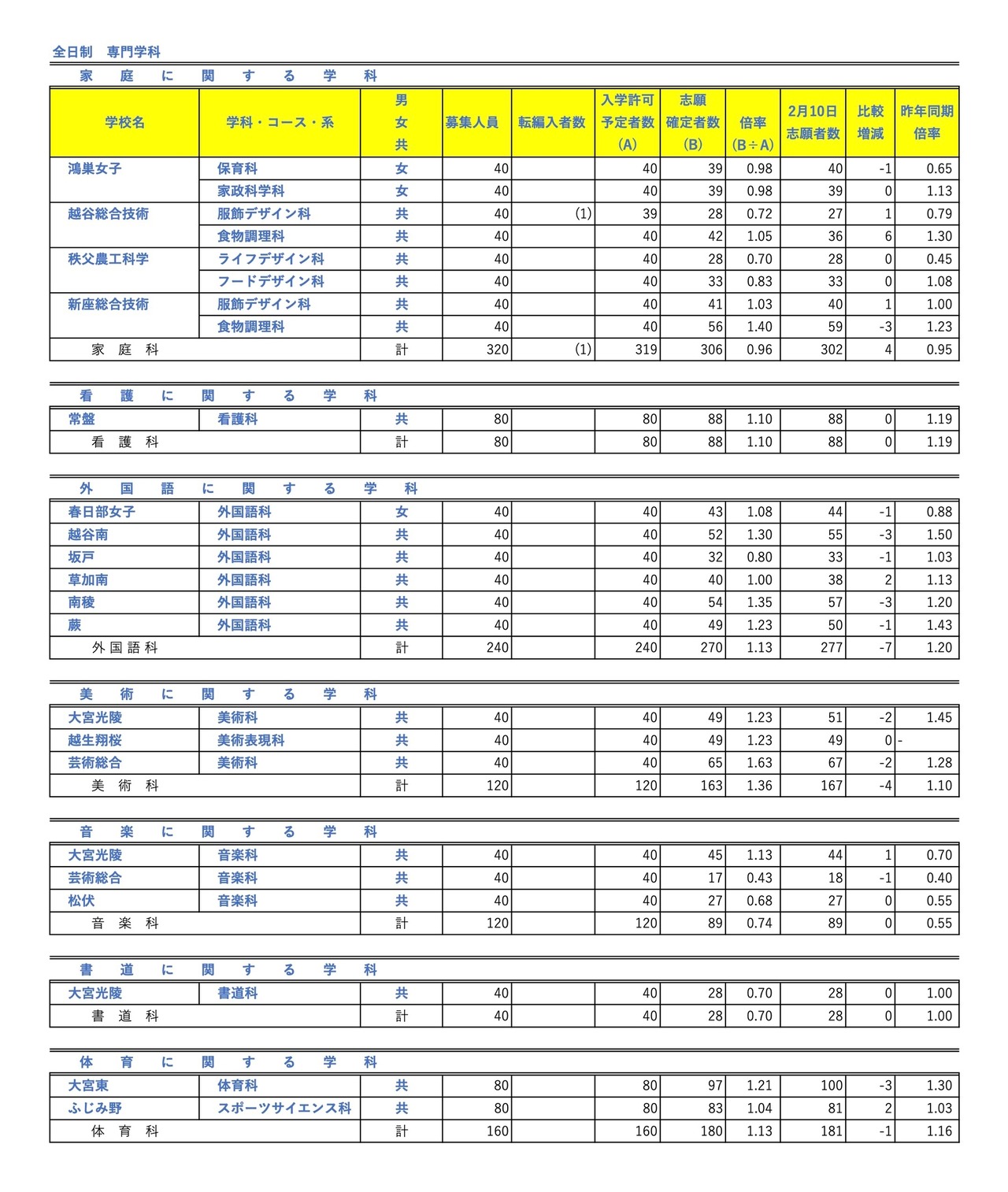 全日制 专业学科