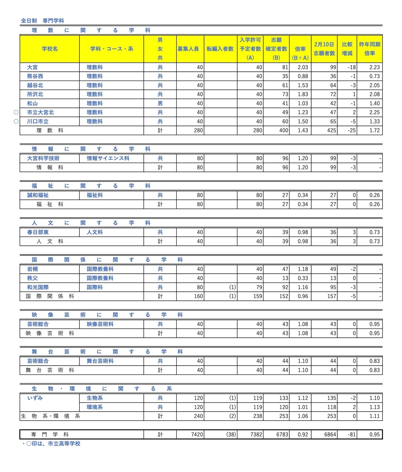 全日制 专业学科