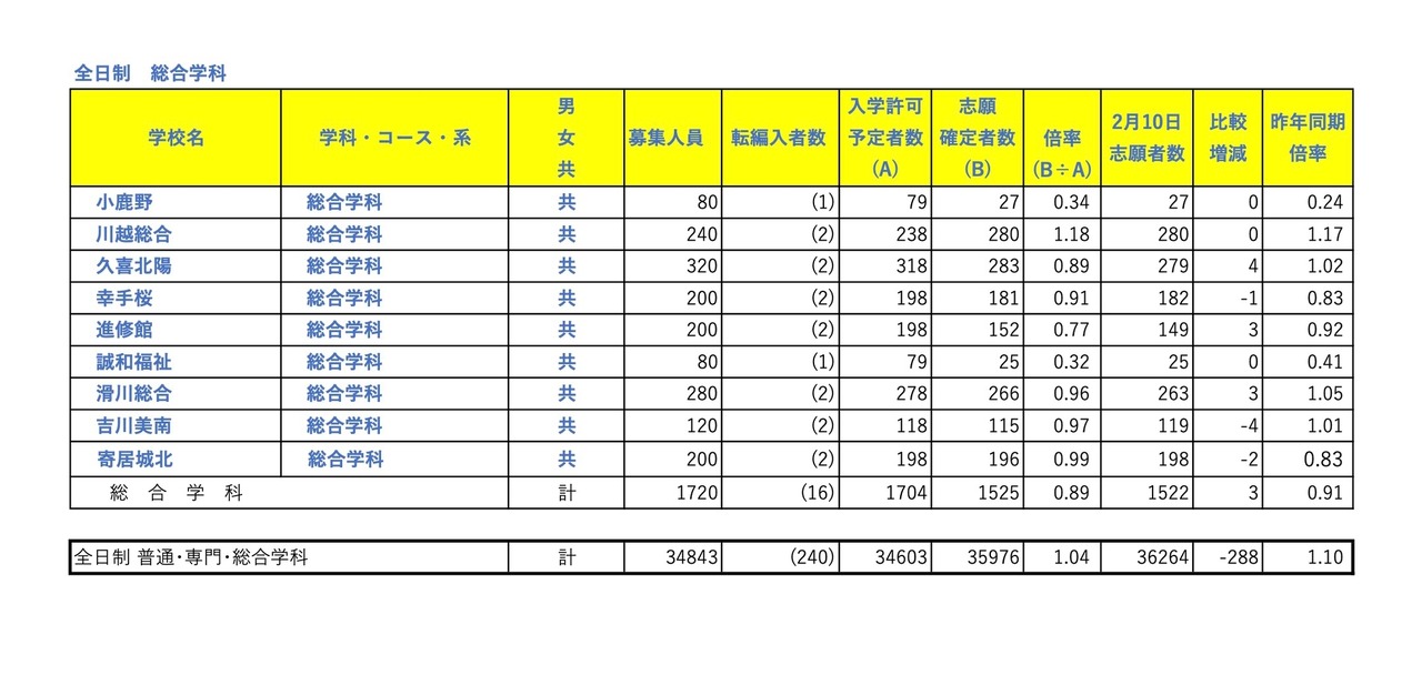 全日制 総合学科