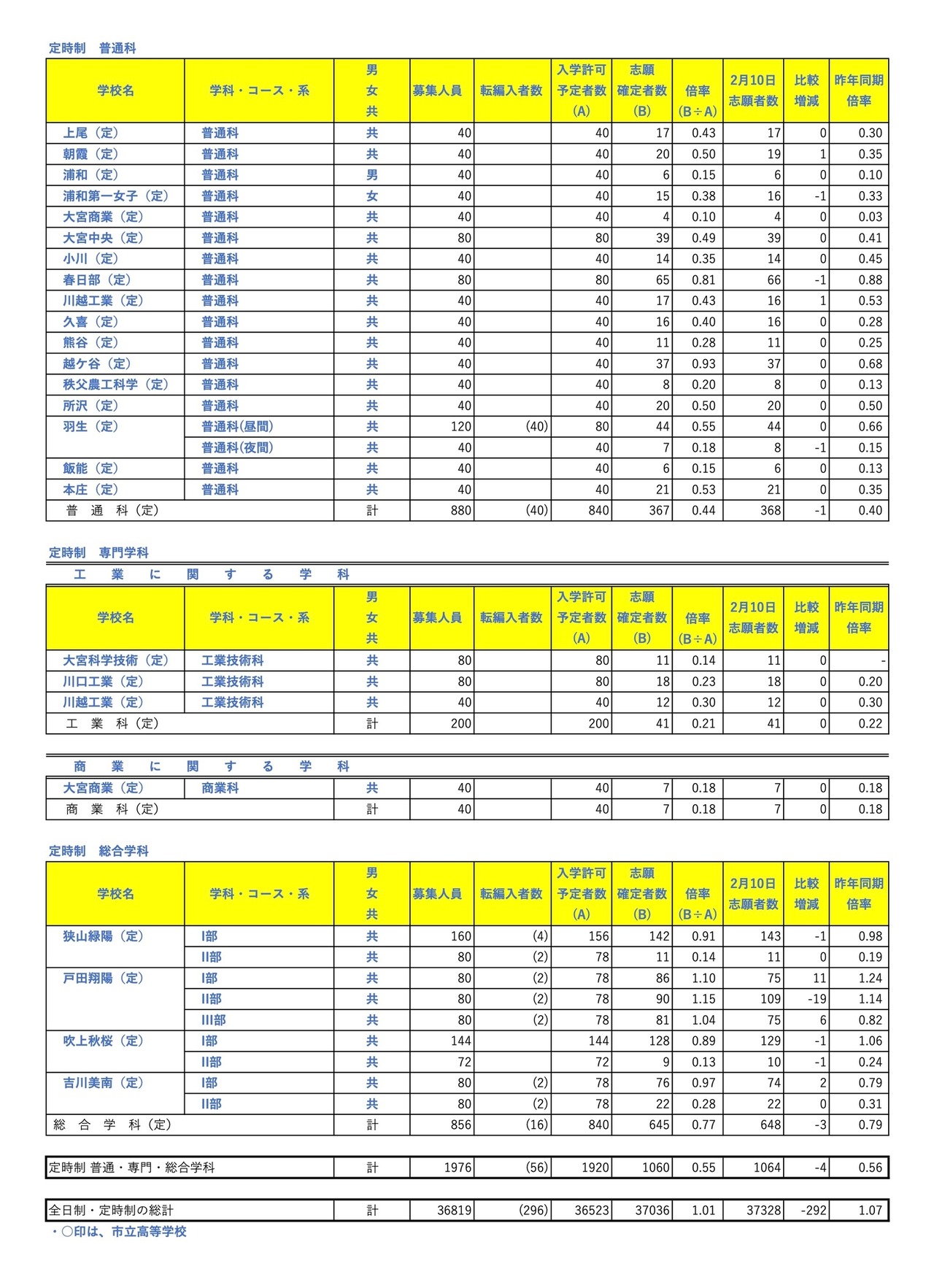 定时制 普通科・专业学科・综合学科