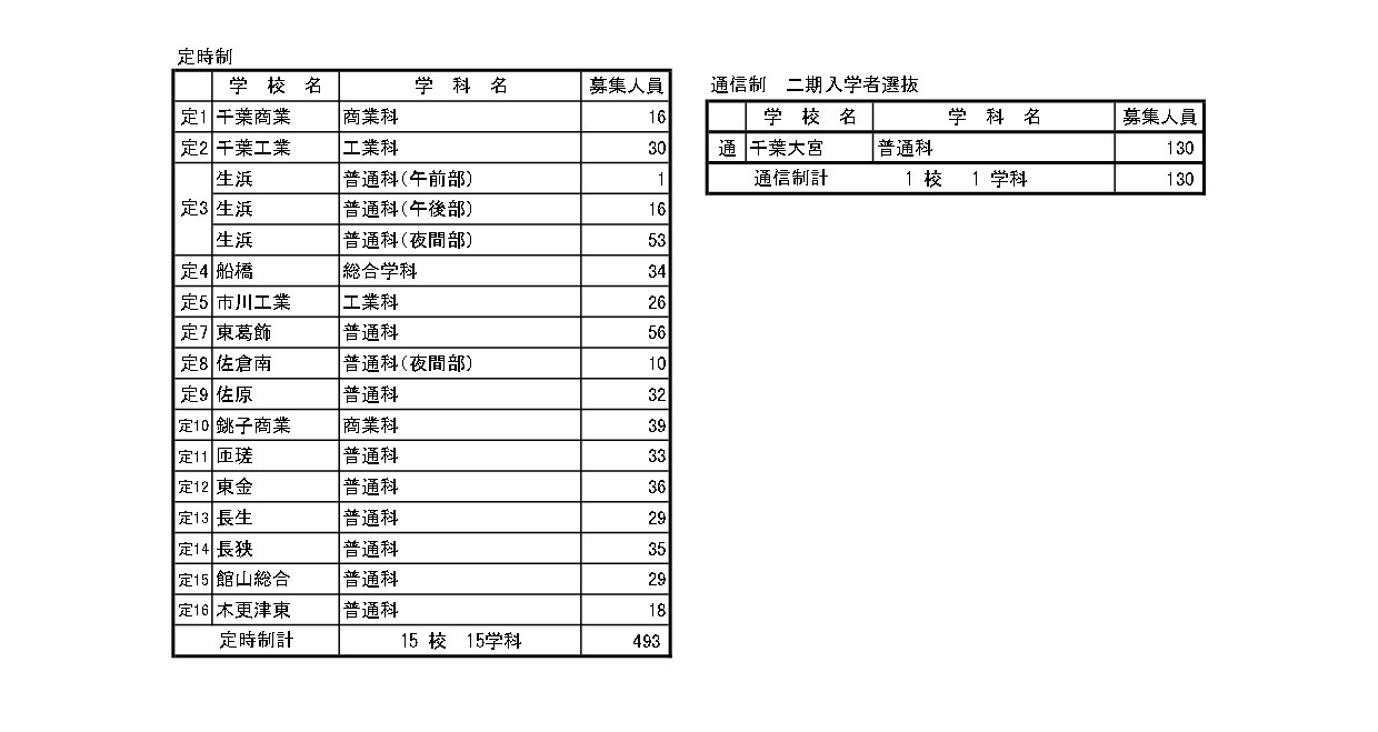 令和8年度　第二次招生及函授课程第二期入学者选拔　招生名额（定时制・函授制）