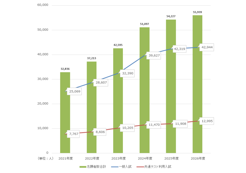 关西学院大学报考人数变化趋势