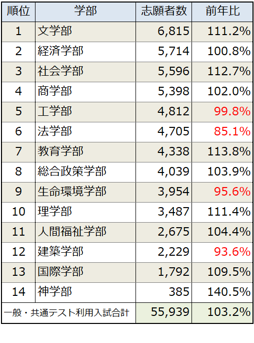 关西学院大学2026年度入学考试报考人数