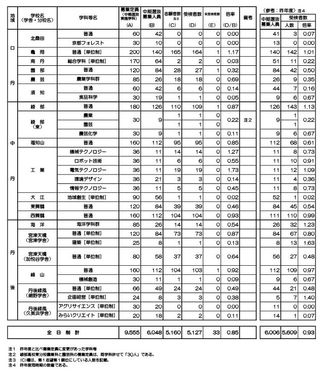 令和8年度京都府公立高等学校入学者选拔　中期选拔报考人数等一览表（全日制）
