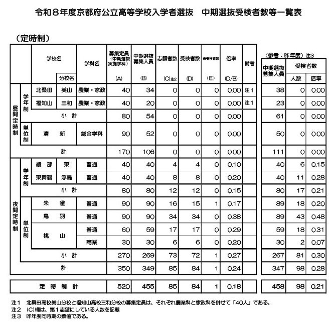 令和8年度京都府公立高等学校入学者选拔　中期选拔报考人数等一览表（定时制）