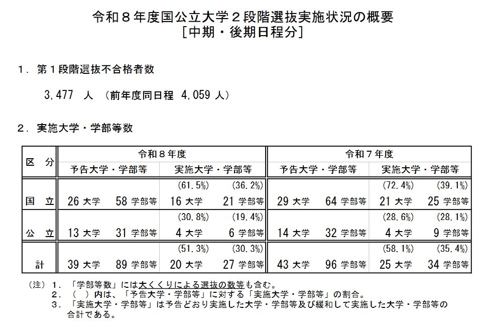 令和8年度国立公立大学两阶段选拔实施情况概要［中期・后期日程部分］