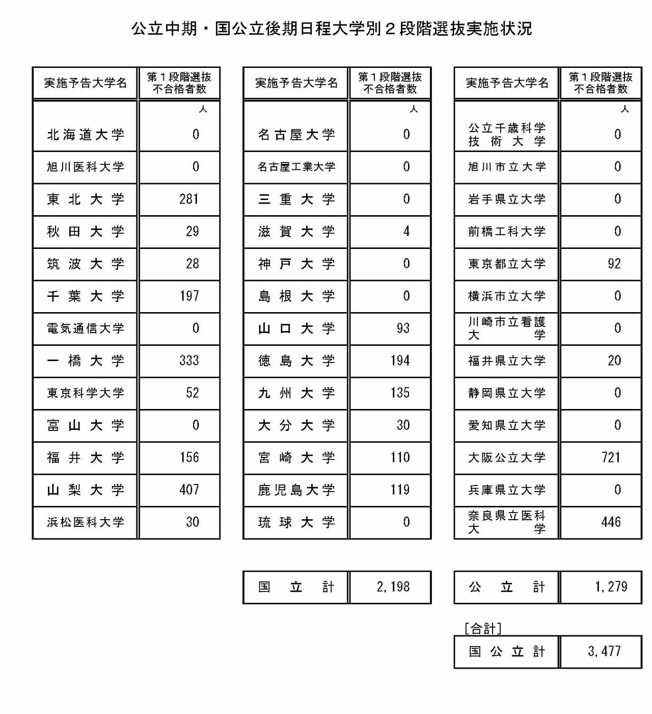 公立中期・国公立后期日程大学别两阶段选拔实施情况