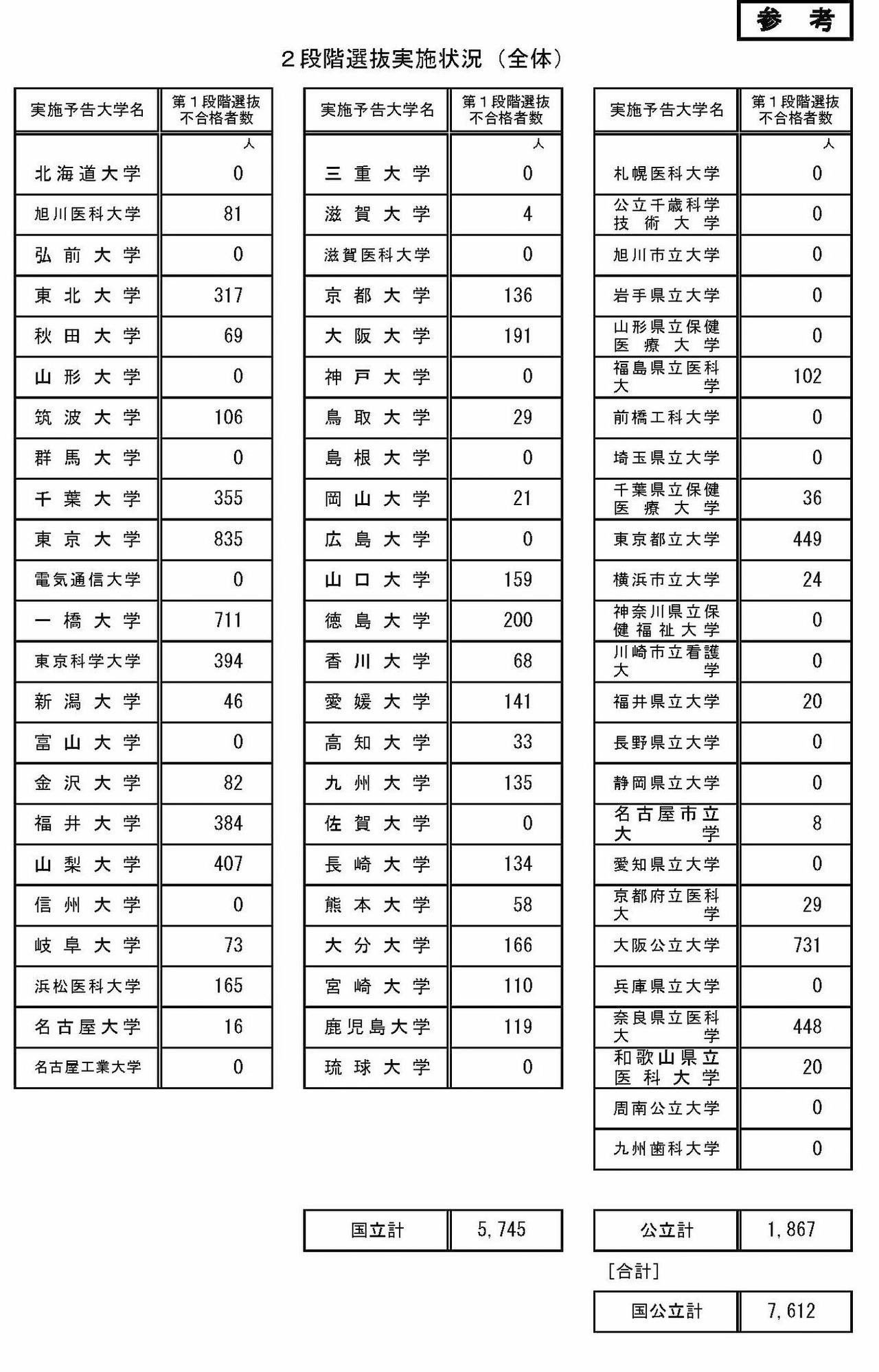 两阶段选拔实施情况（整体）