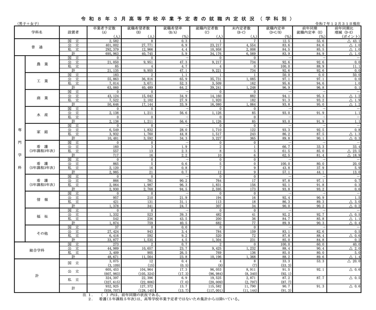 2026年3月高中应届毕业生就业内定情况·按学科分类（截至2025年12月31日）