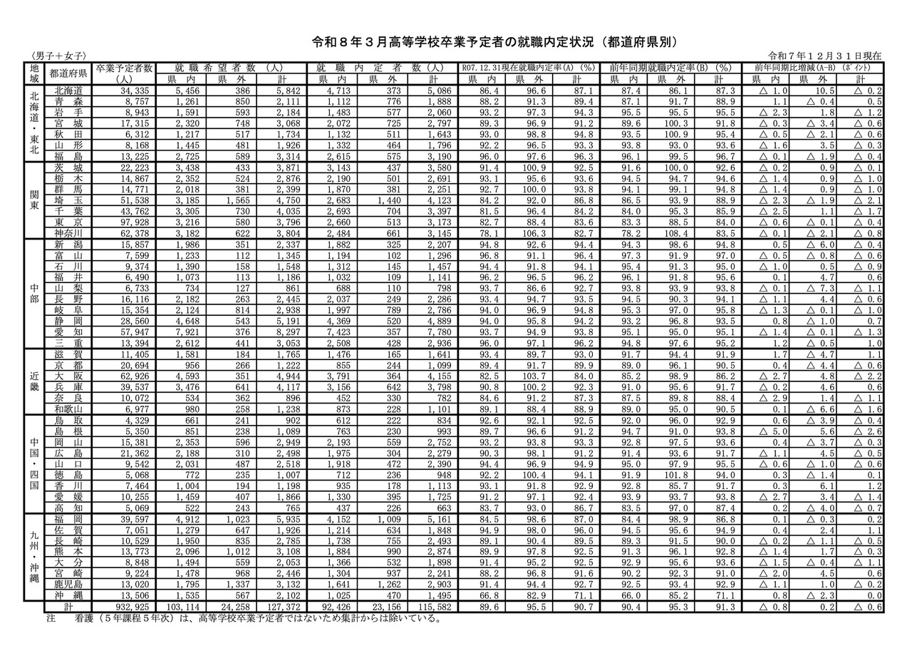 2026年3月高中应届毕业生就业内定情况·按都道府县分类（截至2025年12月31日）