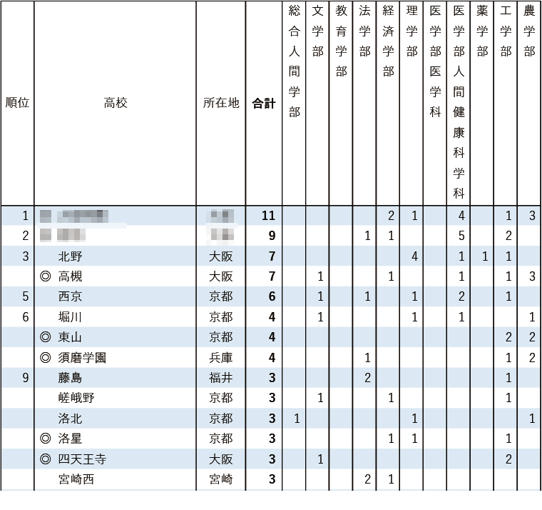 2026年 京都大学特色入学考试 各高中录取人数排名（第1位～第9位）