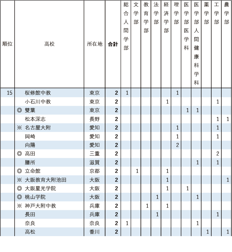2026年 京都大学特色入学考试 各高中合格者人数排名（第15位）