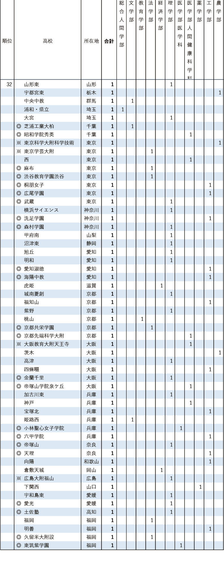 2026年 京都大学特色入学考试 高中别合格者数排名（第32位）