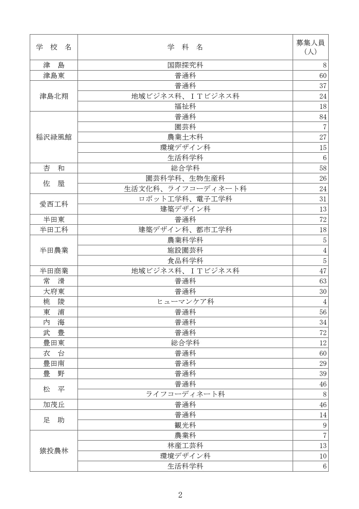 关于令和8年度爱知县公立高中招生（全日制课程）第二次选拔的招生名额