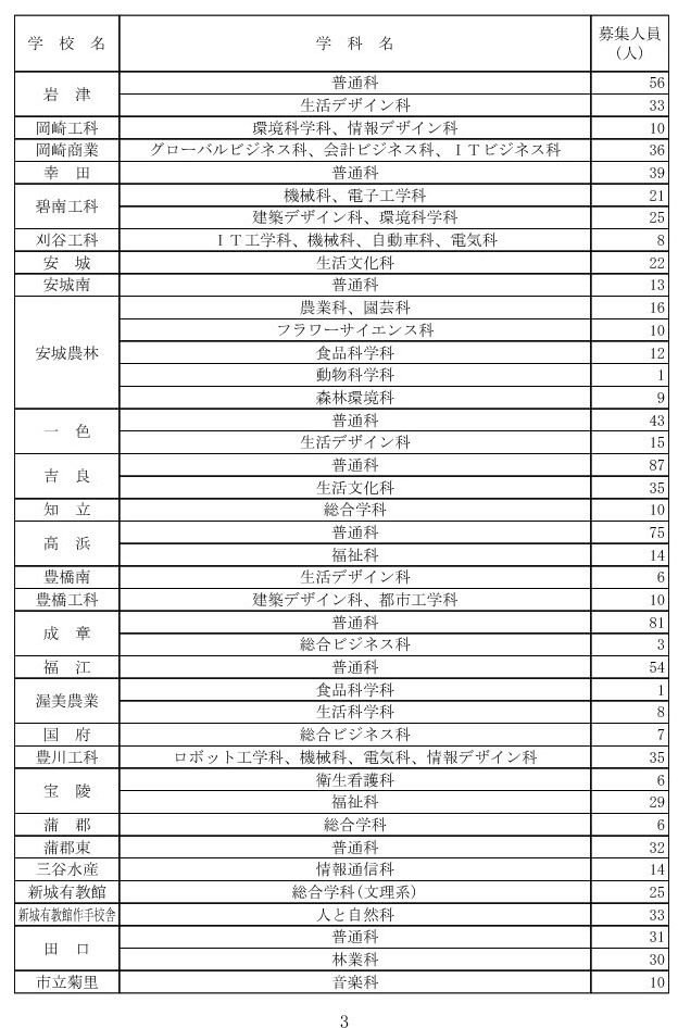 关于令和8年度爱知县公立高中招生（全日制课程）第二次选拔的招生名额