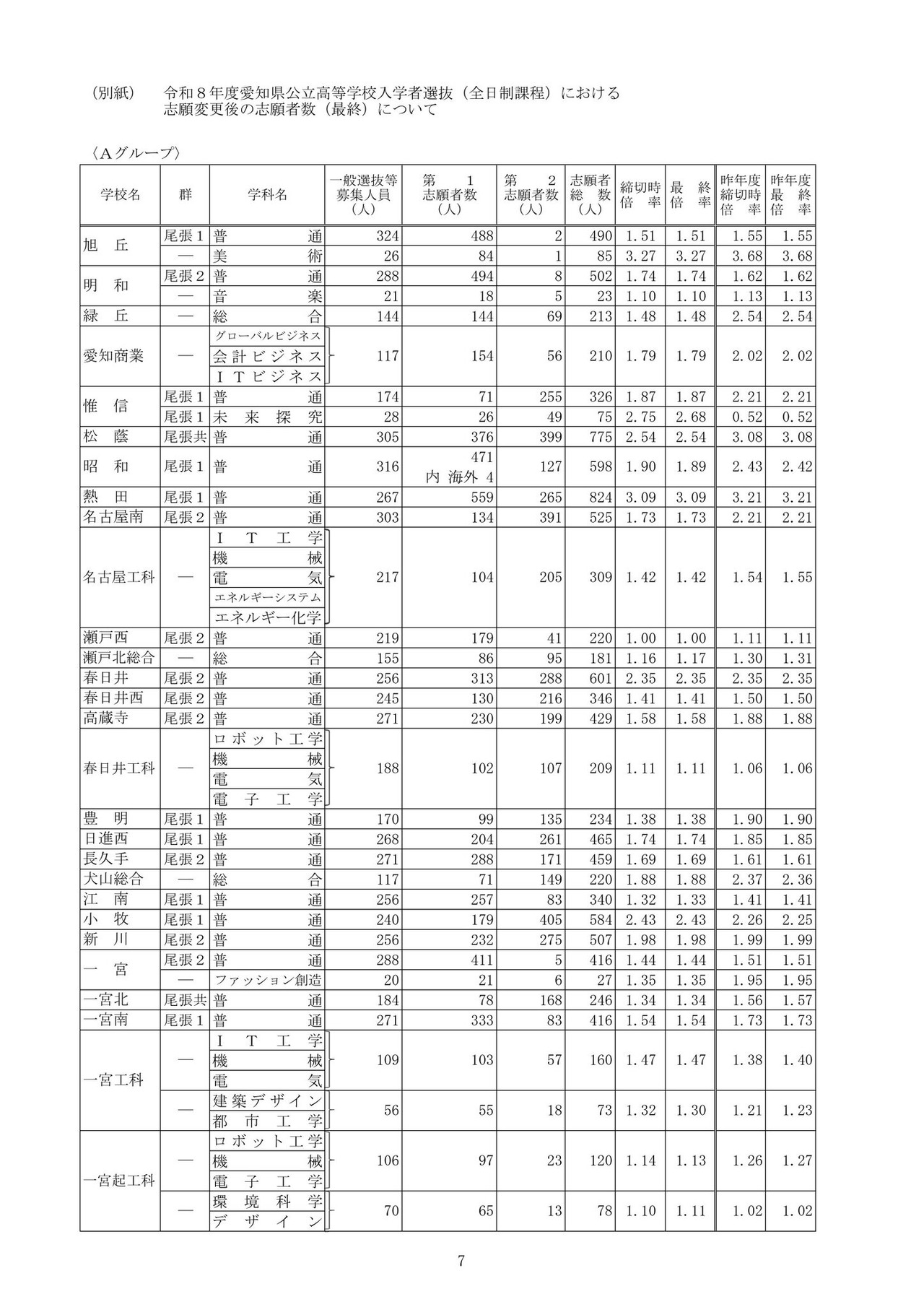 关于2026年度爱知县公立高中入学选拔（全日制课程）志愿变更后的最终报考人数